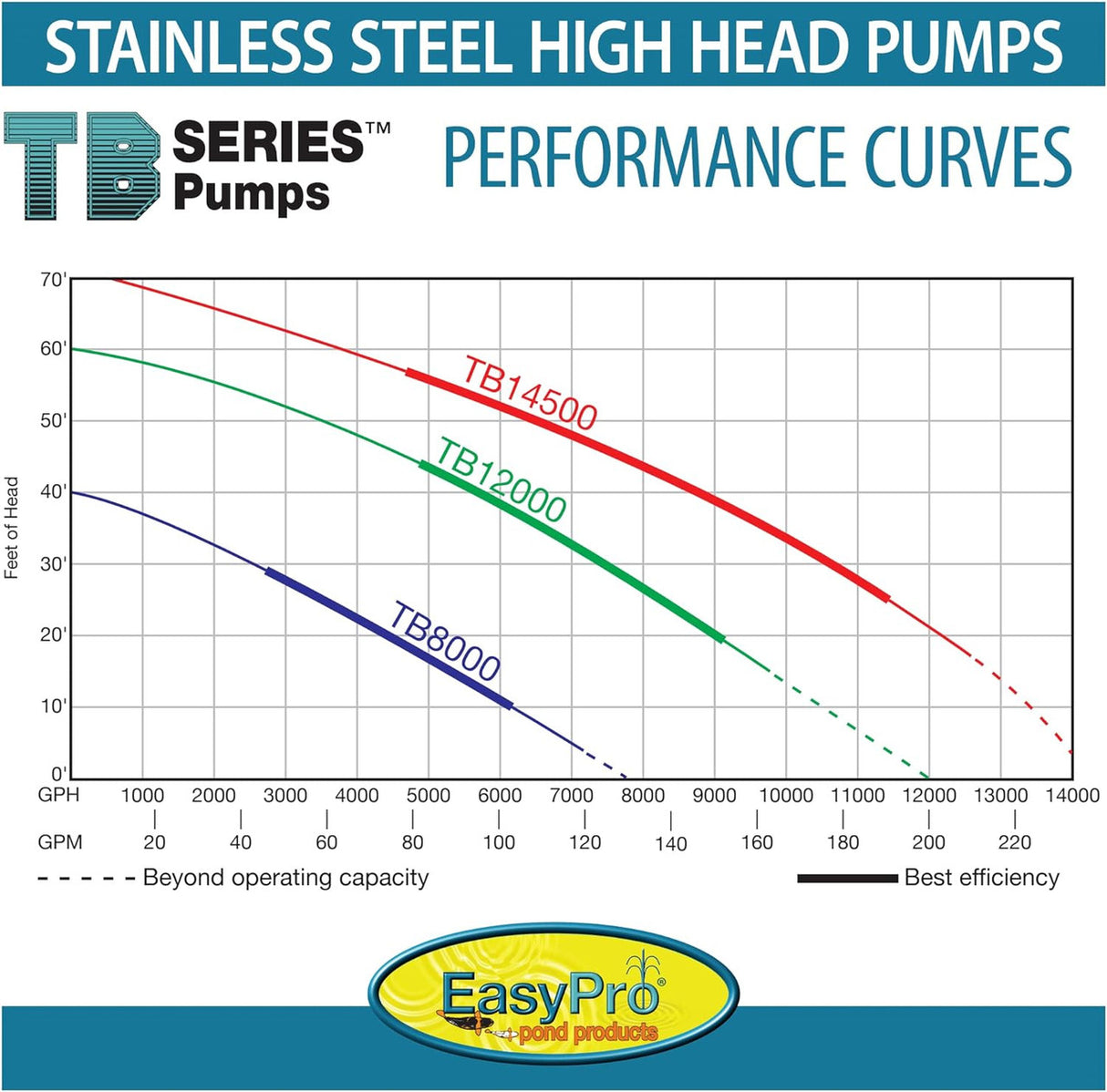 EasyPro TB Series High Head / High Volume Submersible Pumps | 2 Options
