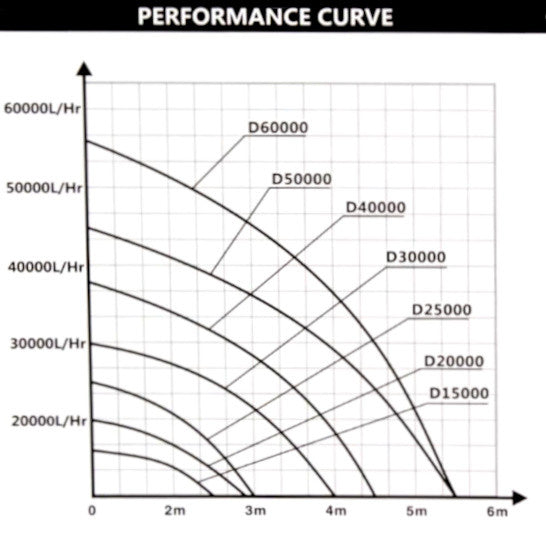 Hailea D60000 Pond Pump Performance Curve