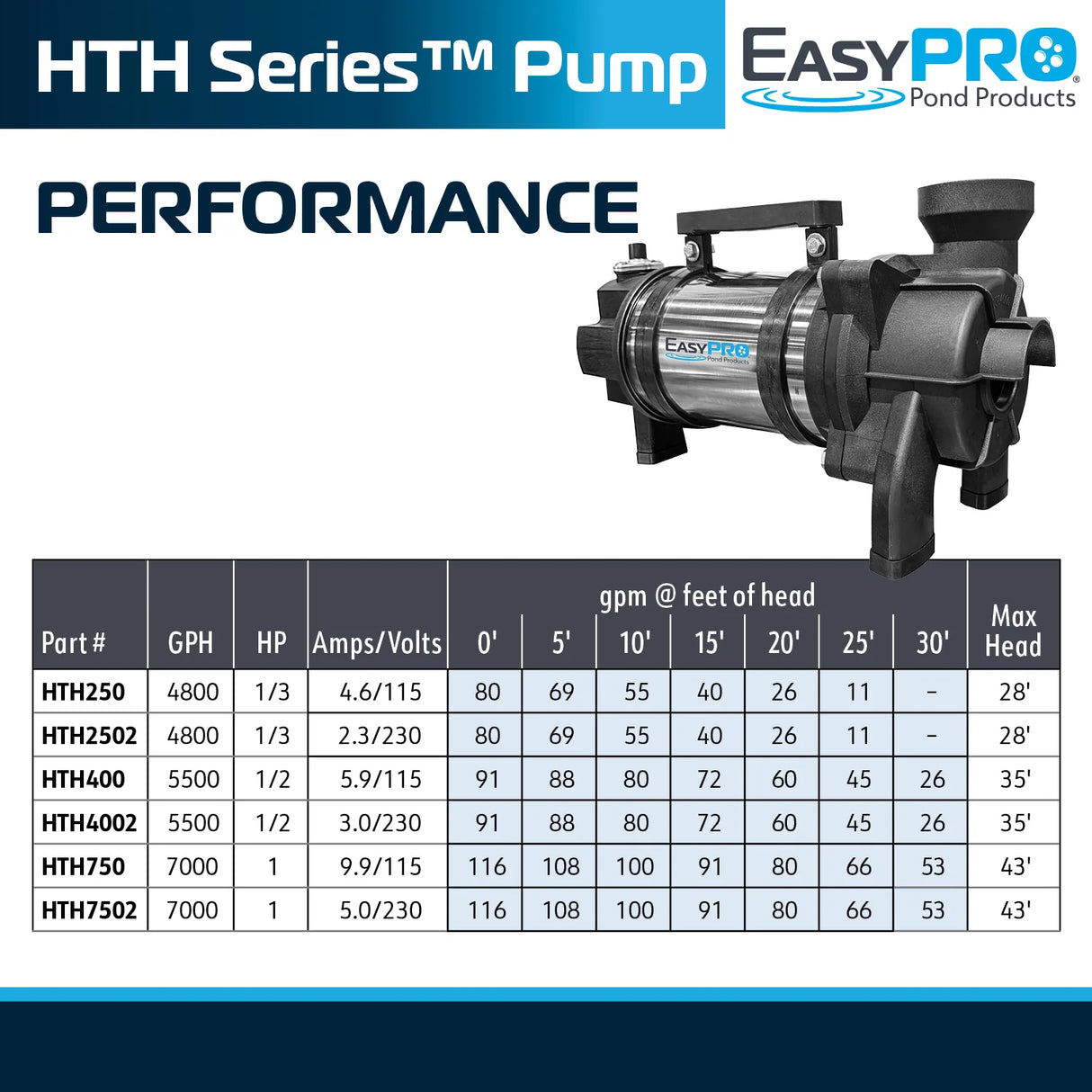 EasyPro - 1/3 HP, Horizontal TH Pump, 115v - HTH250