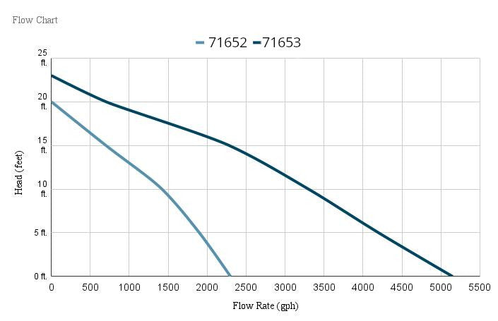 Pond Boss Replacement Pump For 1/4 HP & 1/2 HP Floating Fountain