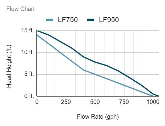 Anjon Little Frog Fountain Pump Kit - Flow Chart
