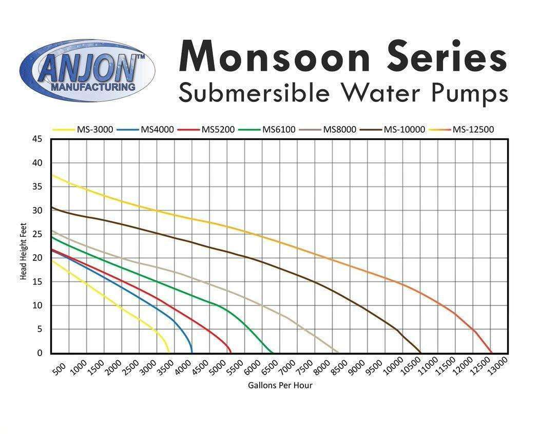 Head Height Chart for MS-3000 - MS-12500 Pumps