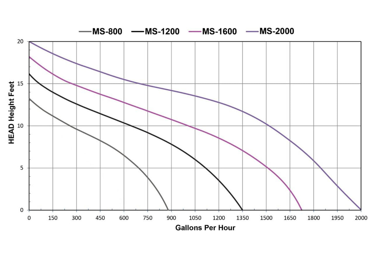 Head Height Chart for MS-800 - MS-2000 Pumps