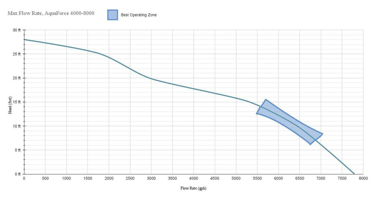 Aquascape 91104 AquaForce Pro 4000-8000 G2 Adjustable Flow Solids-Handling Pond Pump