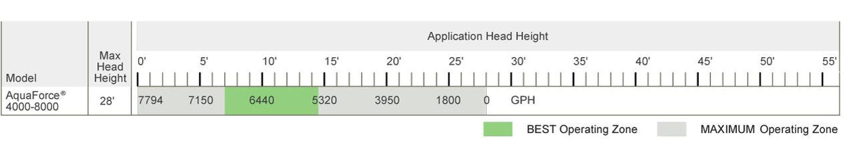 Aquascape 91104 AquaForce Pro 4000-8000 G2 Adjustable Flow Solids-Handling Pond Pump