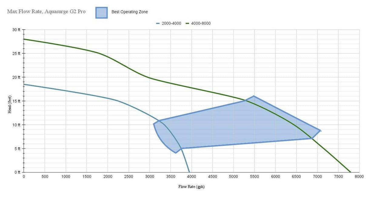 Aquascape Aquasurge G2 Pro 4000-8000 Adjustable Flow Pump w/ Smart Control Receiver-Flow Chart