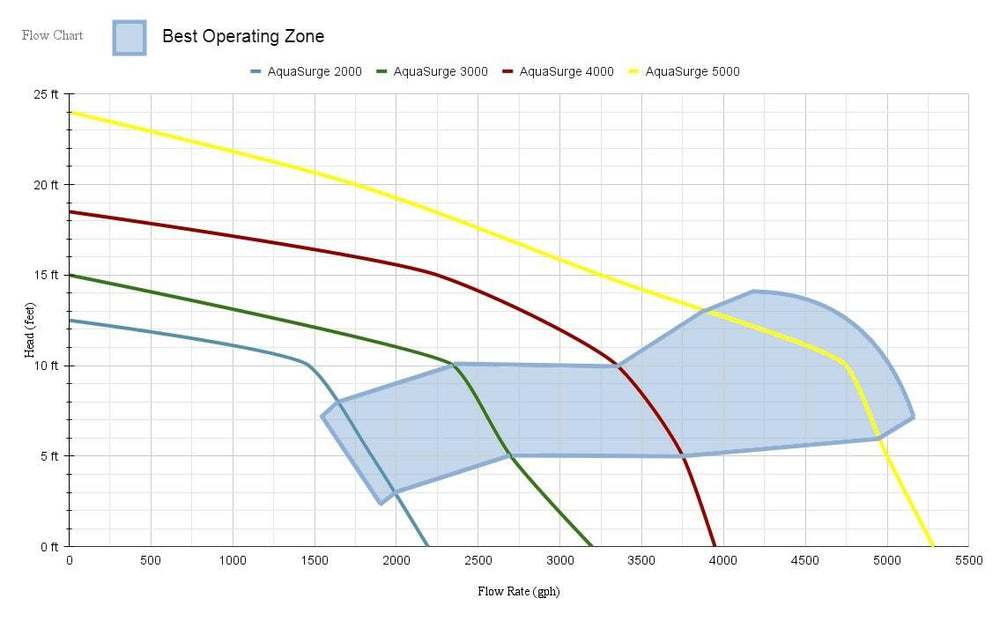 Aquascape AquaSurge Pond Pump flow chart