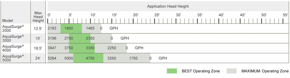 AquaSurge Pond Pump best operating zone and head height chart