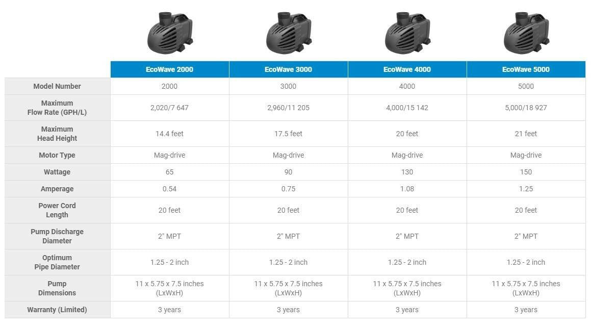 Aquascape Ecowave Pond Pump