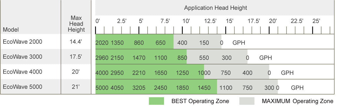 Aquascape Ecowave Pond Pump