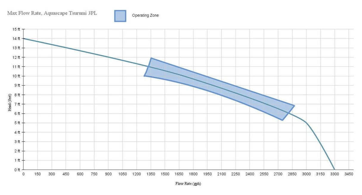 Atlantic Aquascape 29975 Tsurumi 3PL 3,000 GPH Pond Pump