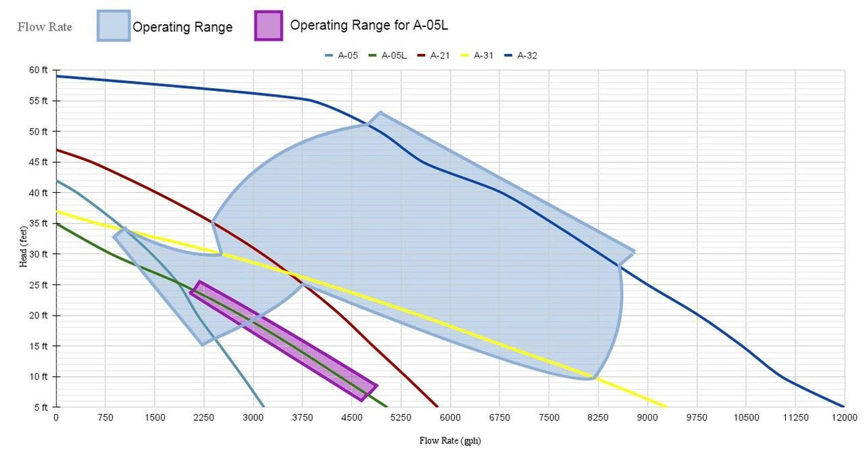 Flow Rate Chart
