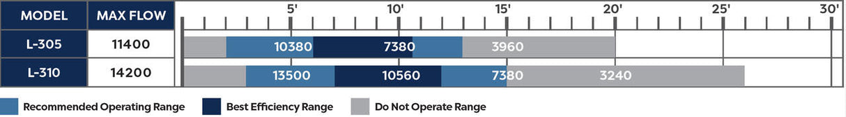Atlantic Tidal Wave L-series Pump