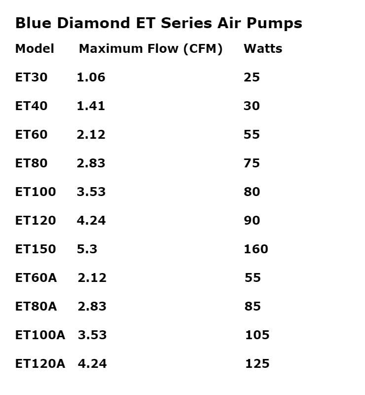 Blue Diamond Air Pump | Max Flow and Watts Chart