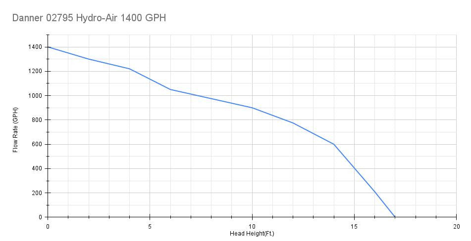 Danner MFG Danner 02795 Pondmaster Hydro-Air 1400 gph Air and Water Pump