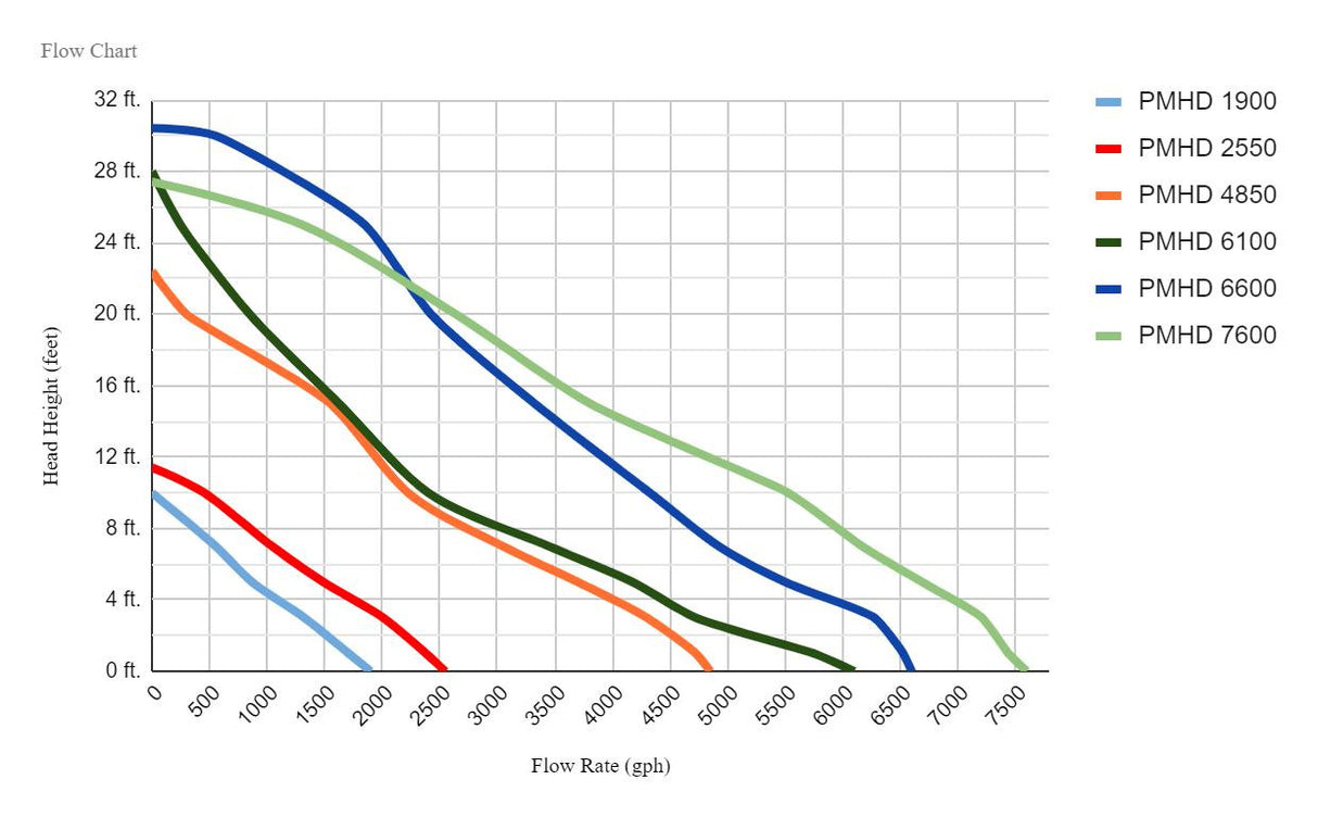 Danner MFG Pondmaster HY-Drive Pumps