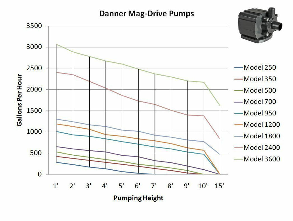 Danner MFG Pondmaster Pond Mag Pump GPH chart