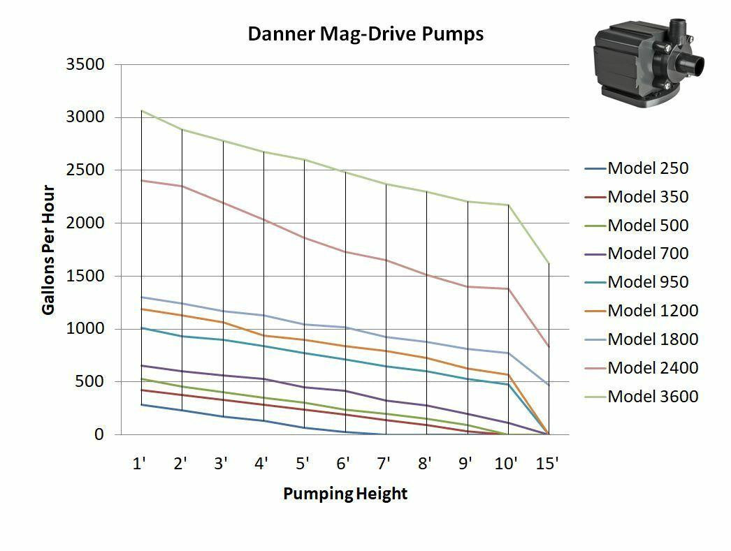 Danner MFG Pondmaster Pond Mag Pump GPH chart