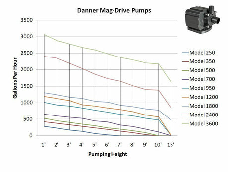Danner MFG Pondmaster Pond Mag Pump GPH chart