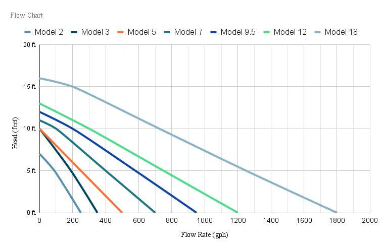 Danner MFG Supreme Mag Drive Pump with Venturi and Fractionating Impeller