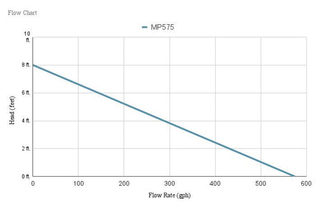 EasyPro MP575 Adjustable Fountain Pump - 575 GPH