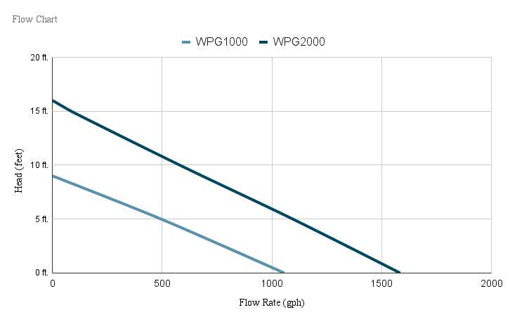 Jebao Pond and Fountain Pump