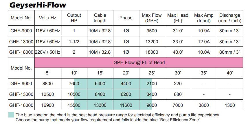 Matala Geyser Hi-Flow Pump - Chart