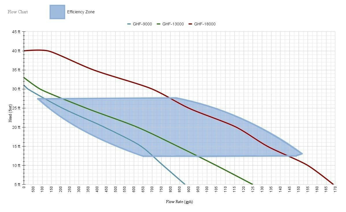 Matala Geyser Hi-Flow Pump - Flow Chart