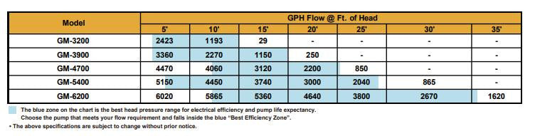 Matala/Hakko Matala Geyser Max Flow Pump