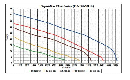 Matala/Hakko Matala Geyser Max Flow Pump