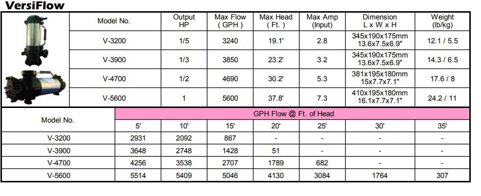 Matala VersiFlow Pump - Chart