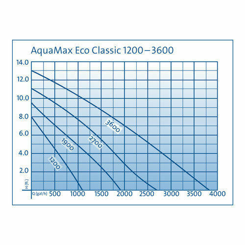 Oase OASE AquaMax Eco Classic Waterfall Pump