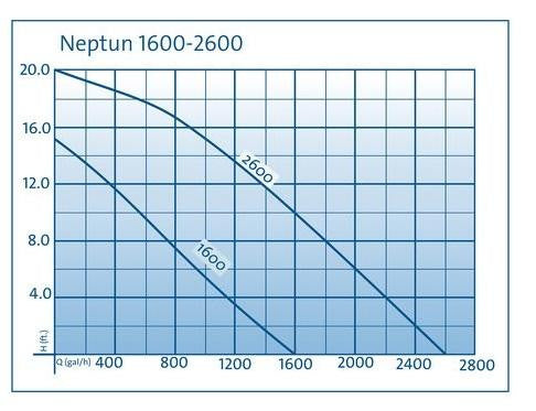 Oase OASE Neptun Pond/Waterfall Pump - Flow Chart