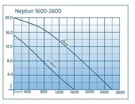 Oase OASE Neptun Pond/Waterfall Pump - Flow Chart