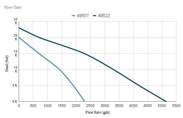 Oase Replacement Pump Flow Chart