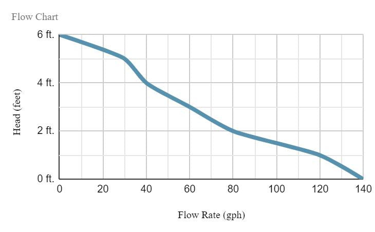 Pondmaster Fountain Mag Statuary Fountain Pump