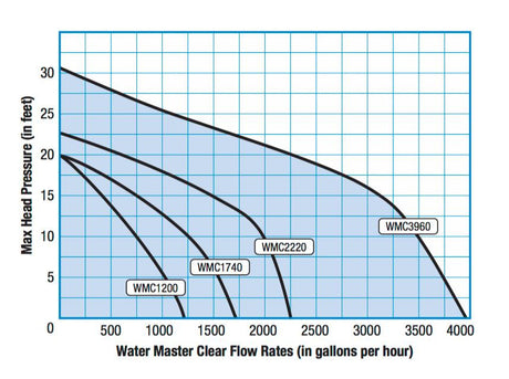 Savio Water Master Clear Pump - Flow Chart