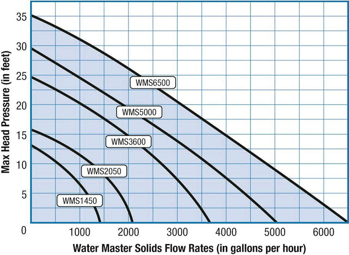 Max Head Pressure Chart for 5 Pump Models