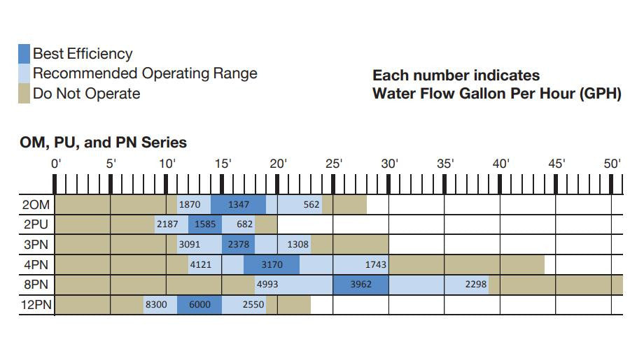 Submersible Water Pumps - Chart