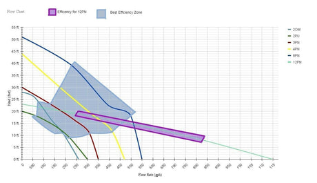 Submersible Water Pumps - Flow Chart