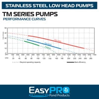 EasyPro TM Series Pumps | Low Head, High Volume