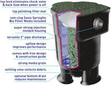 Savio F200 Livingponds Versatile Filter - 2 Inch Discharge