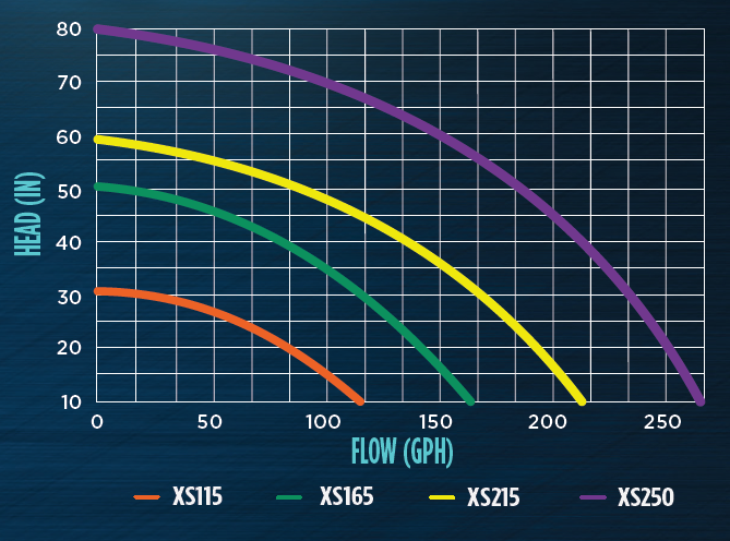 Teton XS Splash Series Mag-Drive Pumps
