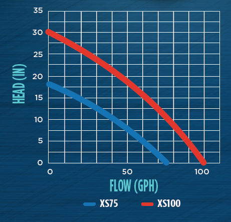 Teton XS Splash Series Mag-Drive Pumps
